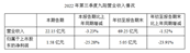 2022ȱQ3»25.28%ȫ»