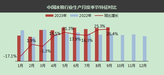 9月冰箱行业产销同比均延续两位数增长