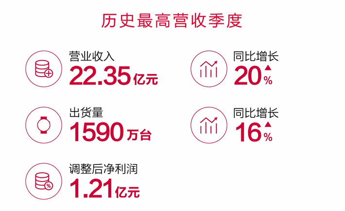 ׷Q3ȲƱ:Ӫ22.35 ͬ20%