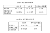 ±2021걨&2022һȱ»29%