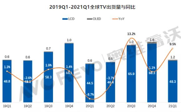 ����ȫ��TV����������9.5%��Һ������Ǽ۷���