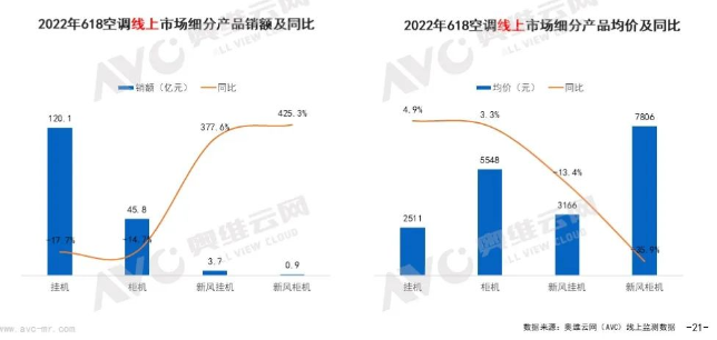 2022年618：线上空调市场“凉凉”，新风市场大涨