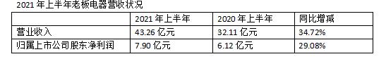 ϰ2021걨Ӫҵͬ34.72%