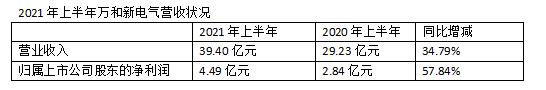 µ2021걨ͬ57.84%