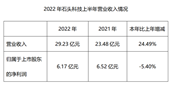 ʯͷƼ2022ϰȱ棺Ӫͬ24.49%΢