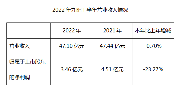 2022ϰȱ棺ͬ»23.27%ը