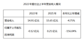 ˴﷢2022ϰȱ棺أͬ»156.04%