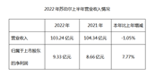 ղ2022ϰȱ棺Ӫ΢7.77%